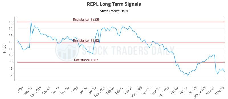 REPL Long Term Analysis for May 14 2025 REPL Long Term Analysis for May 14 2025