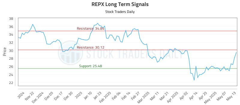 REPX Long Term Analysis for May 14 2025 REPX Long Term Analysis for May 14 2025