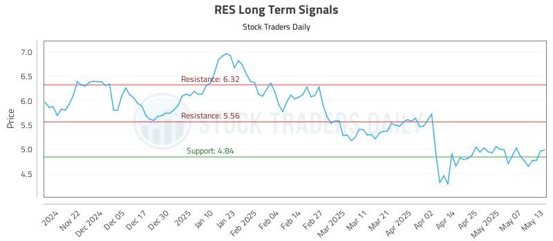 RES Long Term Analysis for May 14 2025 RES Long Term Analysis for May 14 2025