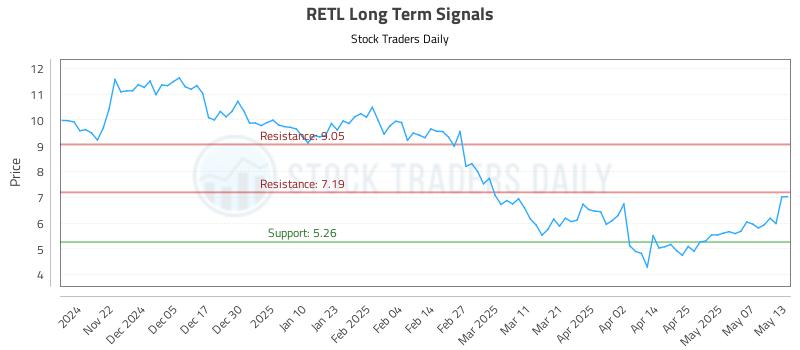 RETL Long Term Analysis for May 14 2025 RETL Long Term Analysis for May 14 2025