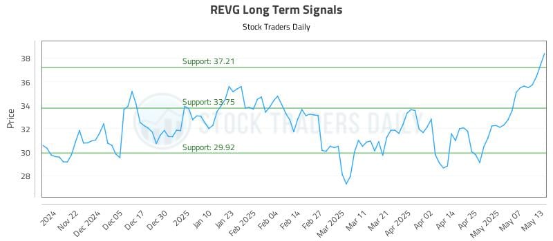 REVG Long Term Analysis for May 14 2025 REVG Long Term Analysis for May 14 2025