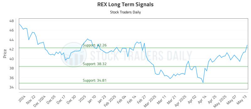 REX Long Term Analysis for May 14 2025 REX Long Term Analysis for May 14 2025