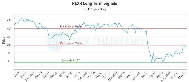 REXR Long Term Analysis for May 14 2025
