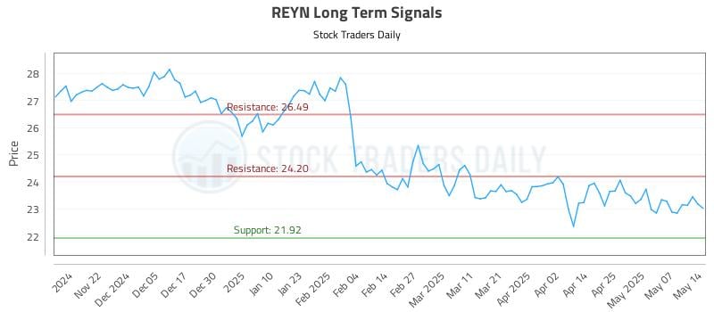 REYN Long Term Analysis for May 14 2025