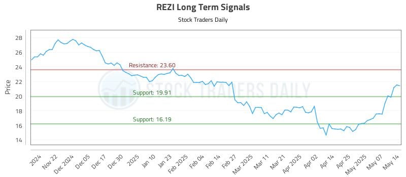 REZI Long Term Analysis for May 14 2025