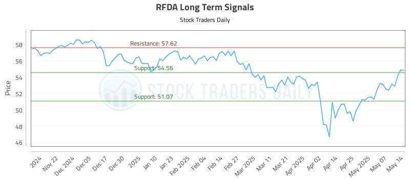 RFDA Long Term Analysis for May 14 2025