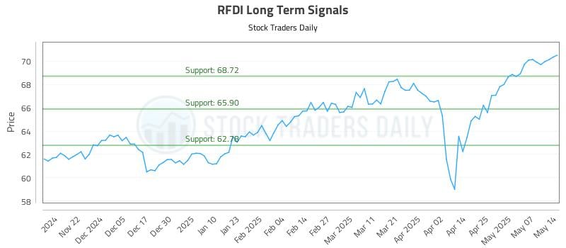 RFDI Long Term Analysis for May 14 2025 RFDI Long Term Analysis for May 14 2025