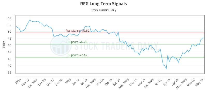 RFG Long Term Analysis for May 14 2025 RFG Long Term Analysis for May 14 2025
