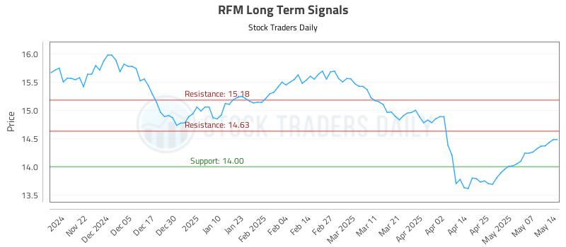 RFM Long Term Analysis for May 14 2025 RFM Long Term Analysis for May 14 2025