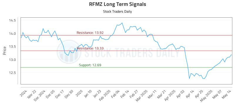 RFMZ Long Term Analysis for May 14 2025 RFMZ Long Term Analysis for May 14 2025