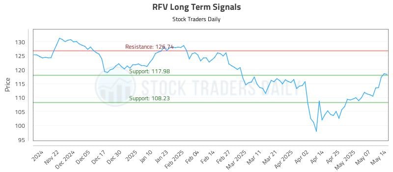 RFV Long Term Analysis for May 14 2025 RFV Long Term Analysis for May 14 2025