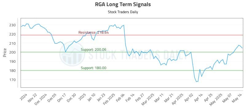 RGA Long Term Analysis for May 14 2025 RGA Long Term Analysis for May 14 2025