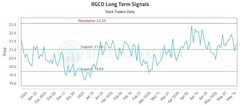 RGCO Long Term Analysis for May 14 2025 RGCO Long Term Analysis for May 14 2025