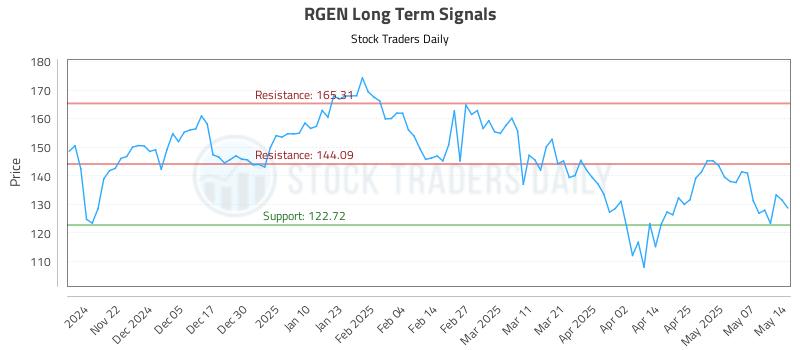 RGEN Long Term Analysis for May 14 2025 RGEN Long Term Analysis for May 14 2025