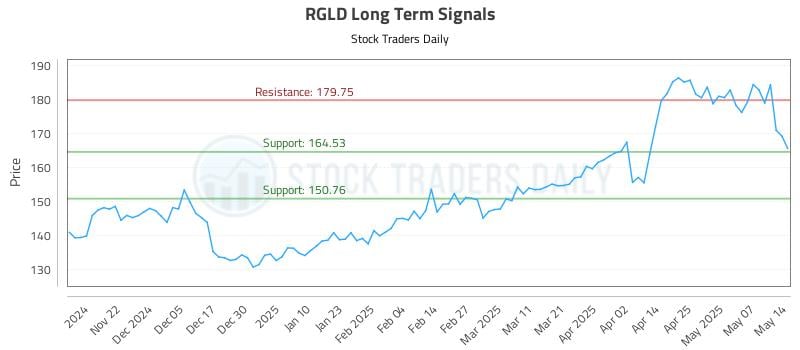 RGLD Long Term Analysis for May 14 2025 RGLD Long Term Analysis for May 14 2025
