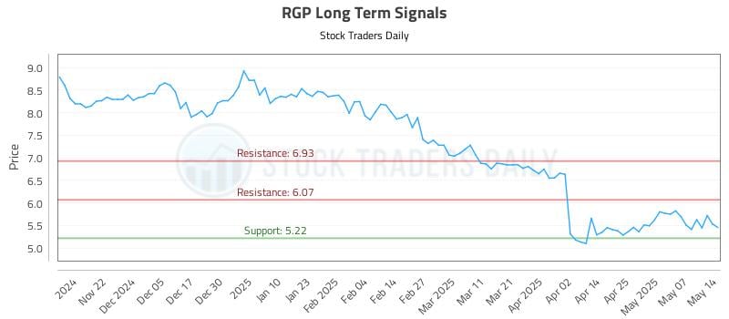 RGP Long Term Analysis for May 14 2025