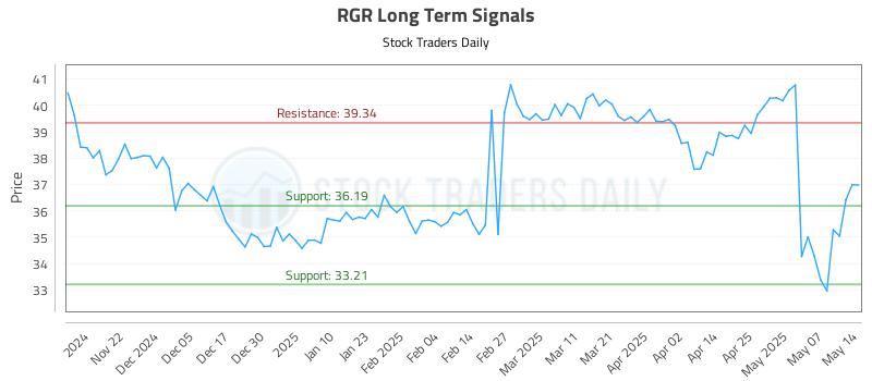RGR Long Term Analysis for May 14 2025 RGR Long Term Analysis for May 14 2025