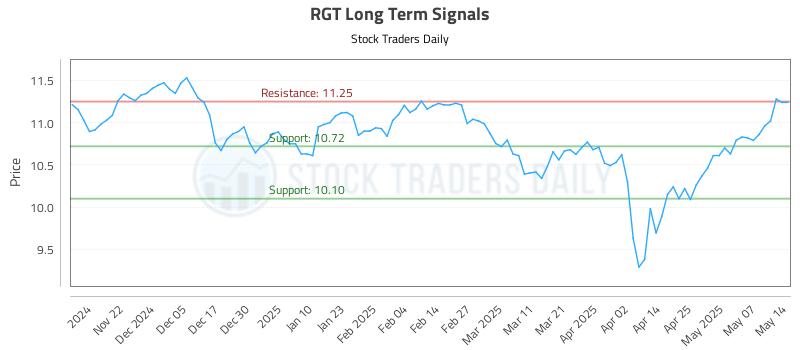 RGT Long Term Analysis for May 14 2025 RGT Long Term Analysis for May 14 2025