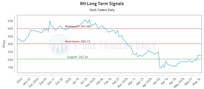 RH Long Term Analysis for May 14 2025 RH Long Term Analysis for May 14 2025