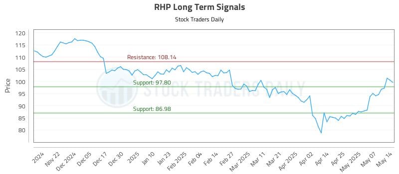 RHP Long Term Analysis for May 14 2025 RHP Long Term Analysis for May 14 2025