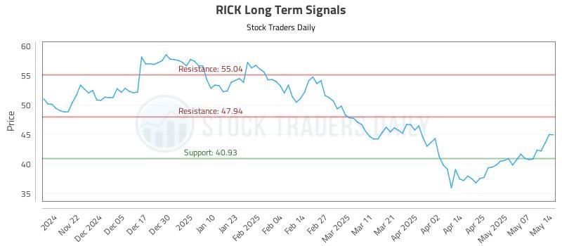 RICK Long Term Analysis for May 14 2025 RICK Long Term Analysis for May 14 2025