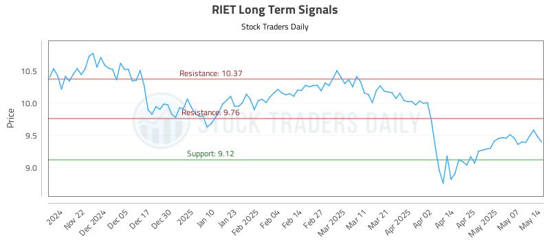 RIET Long Term Analysis for May 14 2025 RIET Long Term Analysis for May 14 2025