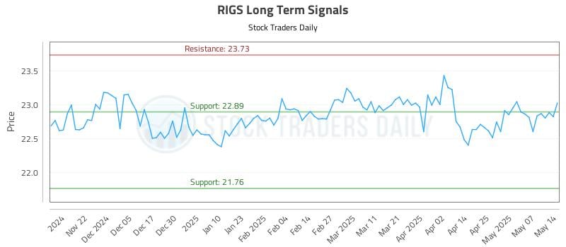RIGS Long Term Analysis for May 14 2025 RIGS Long Term Analysis for May 14 2025