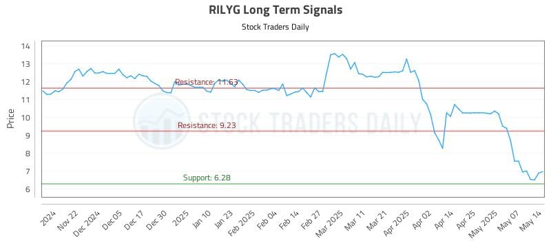 RILYG Long Term Analysis for May 14 2025 RILYG Long Term Analysis for May 14 2025