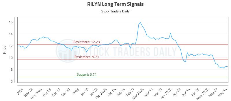 RILYN Long Term Analysis for May 14 2025