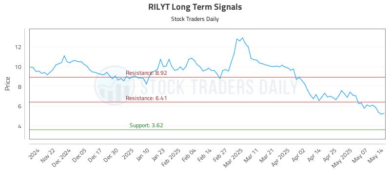 RILYT Long Term Analysis for May 14 2025