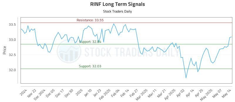 RINF Long Term Analysis for May 14 2025 RINF Long Term Analysis for May 14 2025