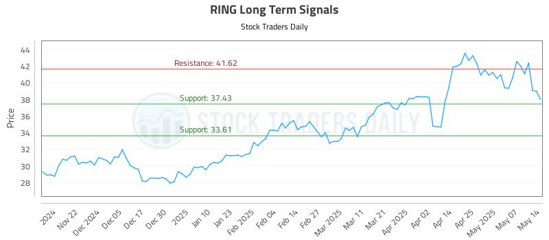 RING Long Term Analysis for May 14 2025 RING Long Term Analysis for May 14 2025