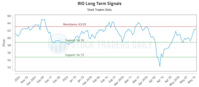 RIO Long Term Analysis for May 14 2025 RIO Long Term Analysis for May 14 2025