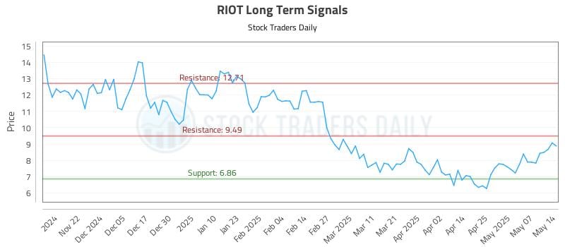 RIOT Long Term Analysis for May 14 2025 RIOT Long Term Analysis for May 14 2025
