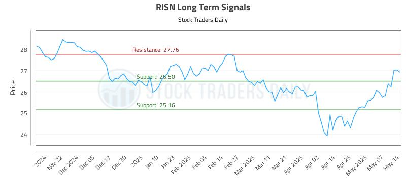 RISN Long Term Analysis for May 14 2025 RISN Long Term Analysis for May 14 2025