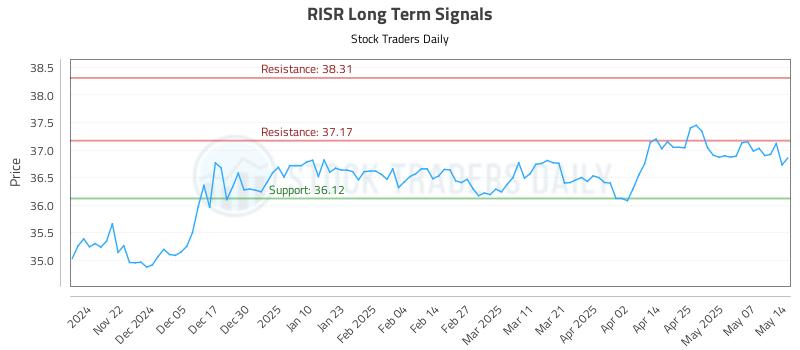 RISR Long Term Analysis for May 14 2025 RISR Long Term Analysis for May 14 2025