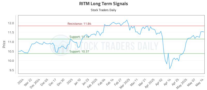 RITM Long Term Analysis for May 14 2025 RITM Long Term Analysis for May 14 2025