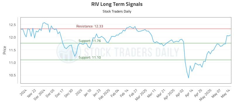 RIV Long Term Analysis for May 14 2025 RIV Long Term Analysis for May 14 2025