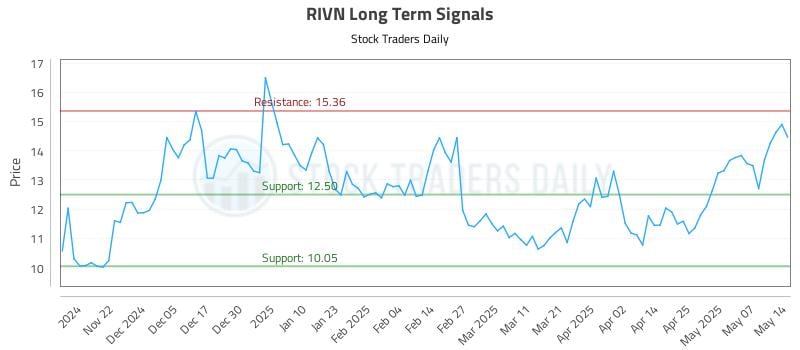 RIVN Long Term Analysis for May 14 2025 RIVN Long Term Analysis for May 14 2025