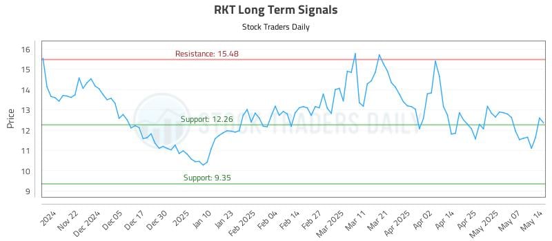 RKT Long Term Analysis for May 14 2025 RKT Long Term Analysis for May 14 2025