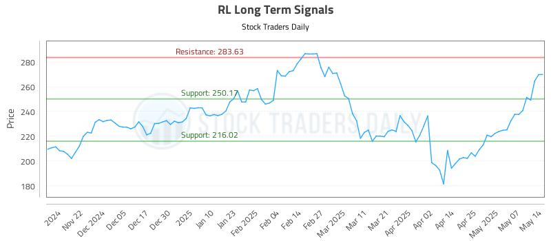 RL Long Term Analysis for May 14 2025 RL Long Term Analysis for May 14 2025