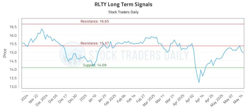 RLTY Long Term Analysis for May 14 2025 RLTY Long Term Analysis for May 14 2025