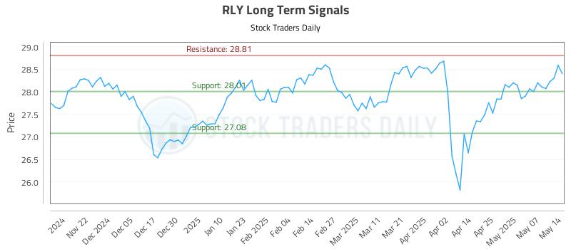 RLY Long Term Analysis for May 14 2025 RLY Long Term Analysis for May 14 2025