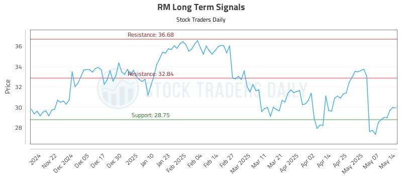 RM Long Term Analysis for May 14 2025 RM Long Term Analysis for May 14 2025