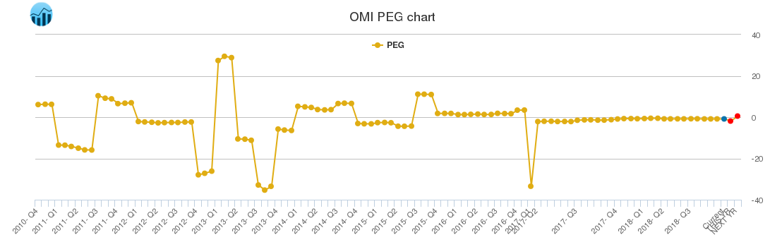 OMI PEG chart