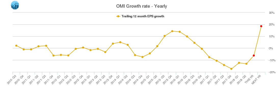 OMI Growth rate - Yearly