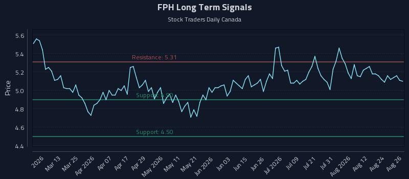 FPH Long Term Analysis for August 27 2026
