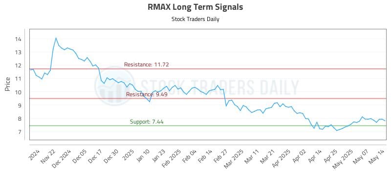 RMAX Long Term Analysis for May 14 2025 RMAX Long Term Analysis for May 14 2025