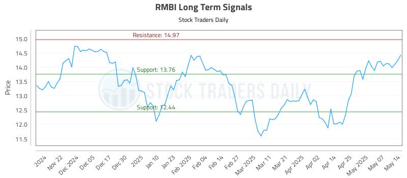 RMBI Long Term Analysis for May 14 2025 RMBI Long Term Analysis for May 14 2025