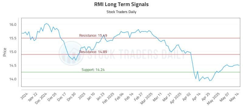 RMI Long Term Analysis for May 14 2025 RMI Long Term Analysis for May 14 2025